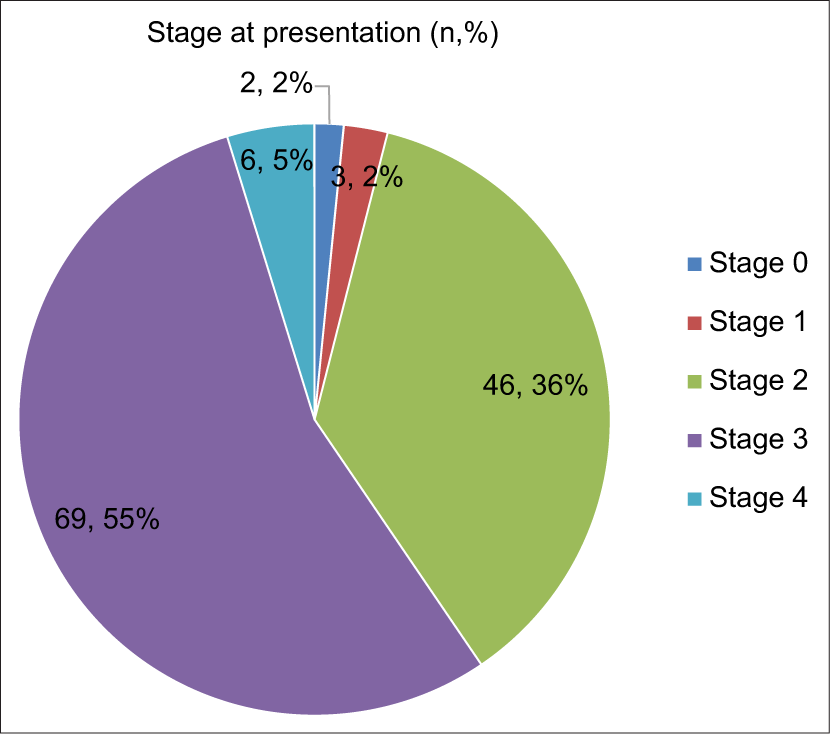 Why are You Late? A Descriptive Study of Delay in Treatment Seeking among Patients of Carcinoma Breast Presenting to a Tertiary Care Hospital in South India