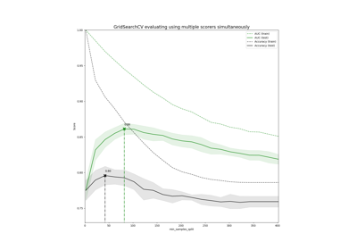 Demonstration of multi-metric evaluation on cross_val_score and GridSearchCV