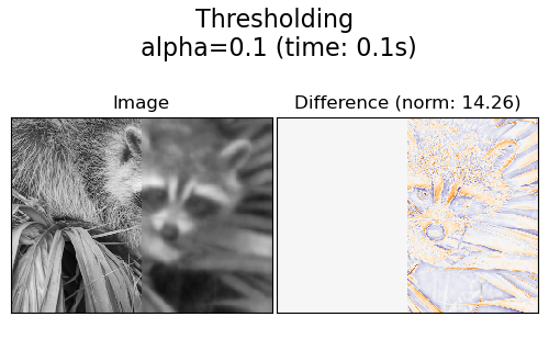 Thresholding alpha=0.1 (time: 0.1s), Image, Difference (norm: 14.26)