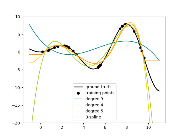 ../_images/sphx_glr_plot_polynomial_interpolation_001.png