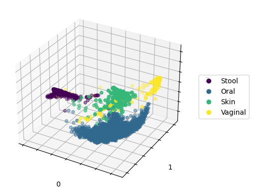 PCoA plot