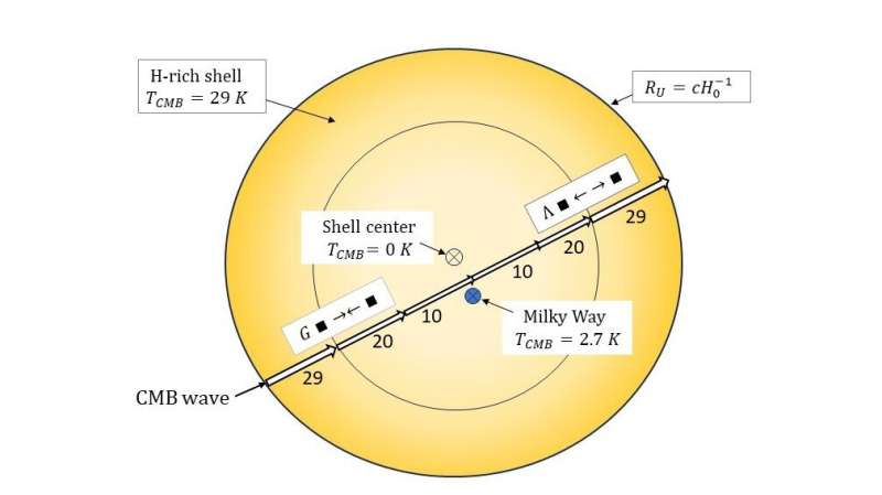 Do we live in a shell universe?