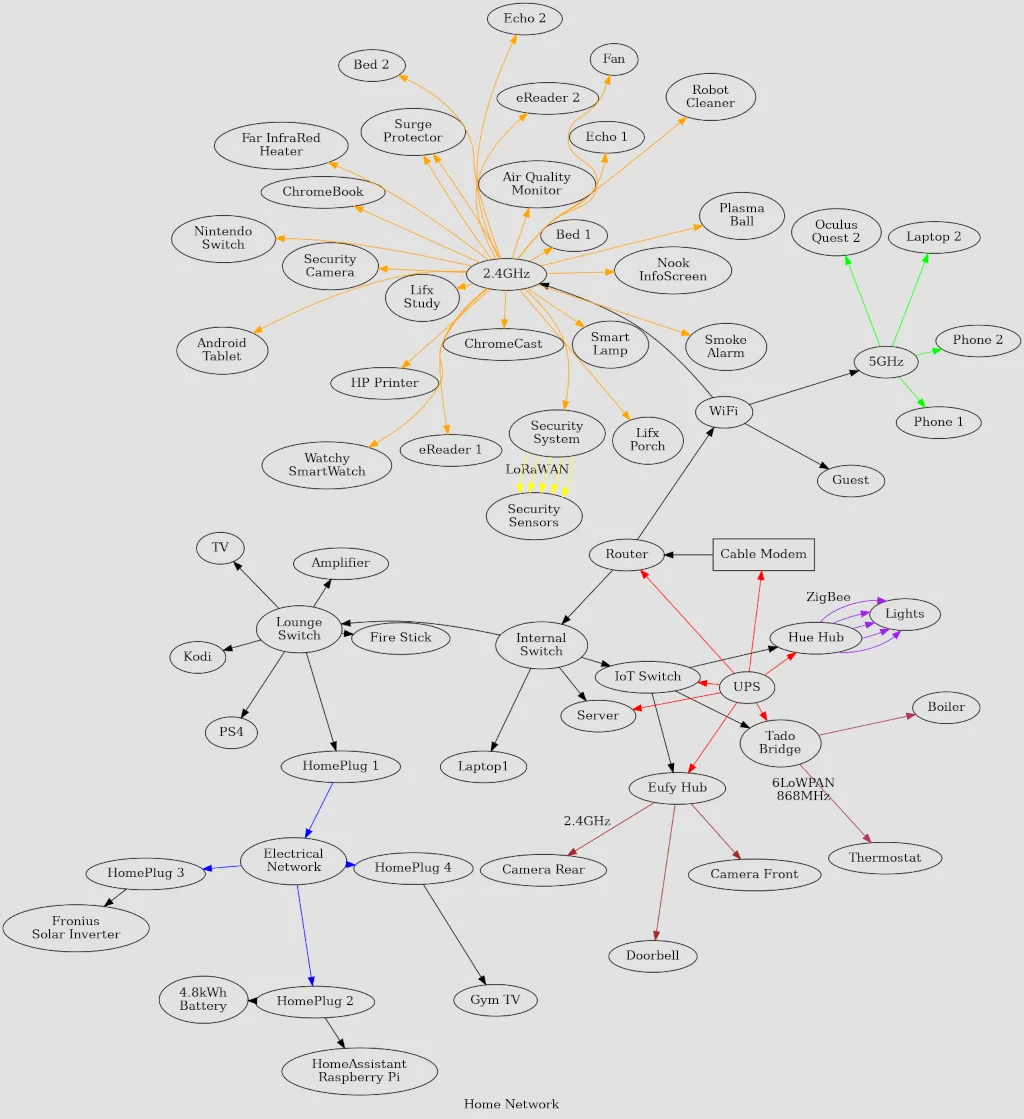 A complex graph with dozens of devices connected by a tangle of coloured lines.