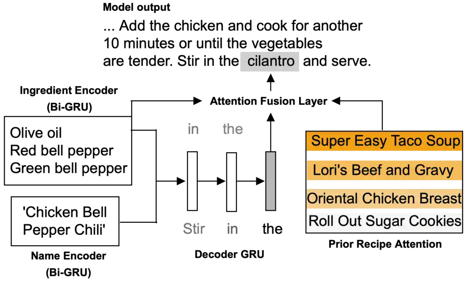 Generating Personalized Recipes from Historical User Preferences (EMNLP 2019)