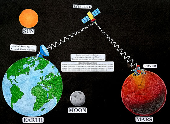 Illustration of Earth, the Moon, the Sun and Mars. A DSN antenna on Earth is sending communications to a spacecraft between Earth and Mars, and then that message is getting forwarded to a rover on the surface of Mars.