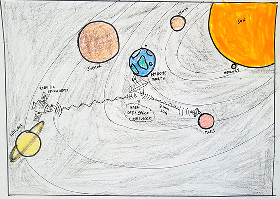 Illustration of the solar system, including the Sun, Mercury, Venus, Earth, Mars, Jupiter and Saturn. A signal is getting sent from an antenna on Earth to a spacecraft near Saturn and an antenna on Mars.