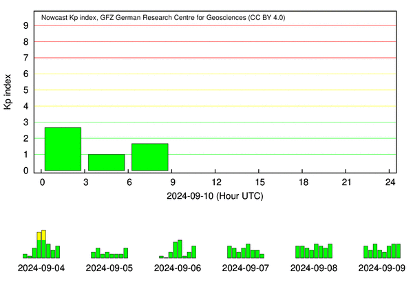 Kp Index Nowcast