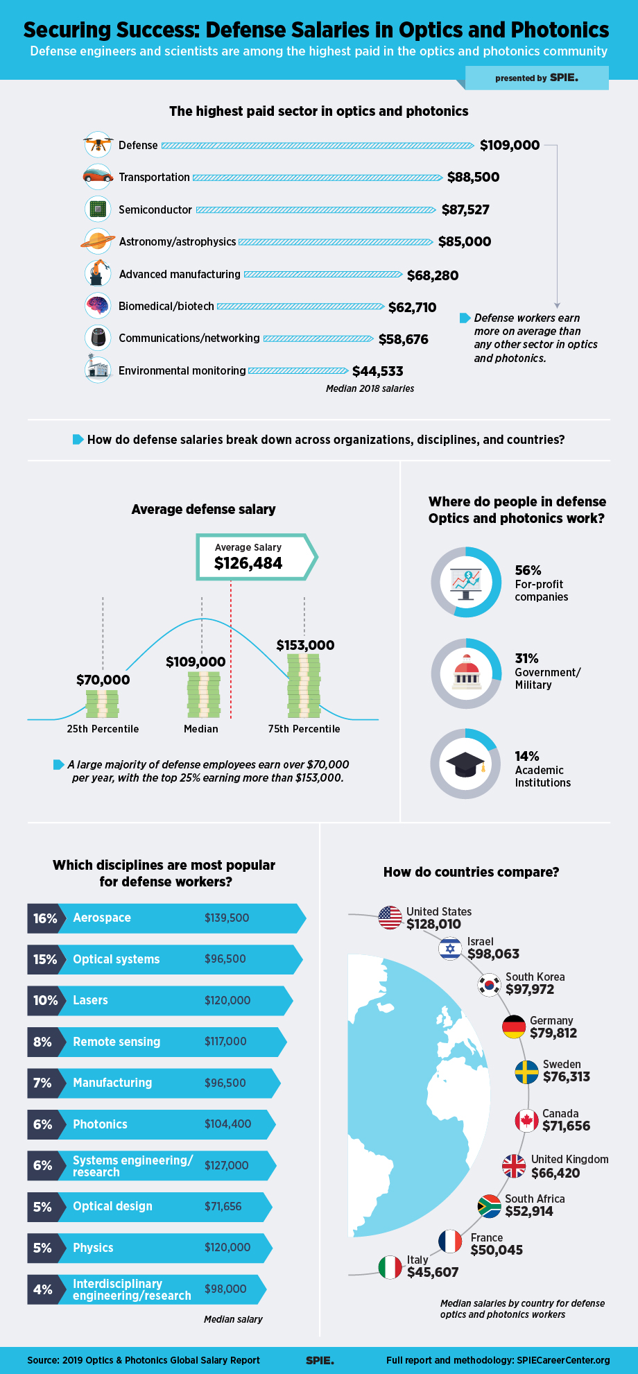 Defense Optics Photonics Salary Infographic