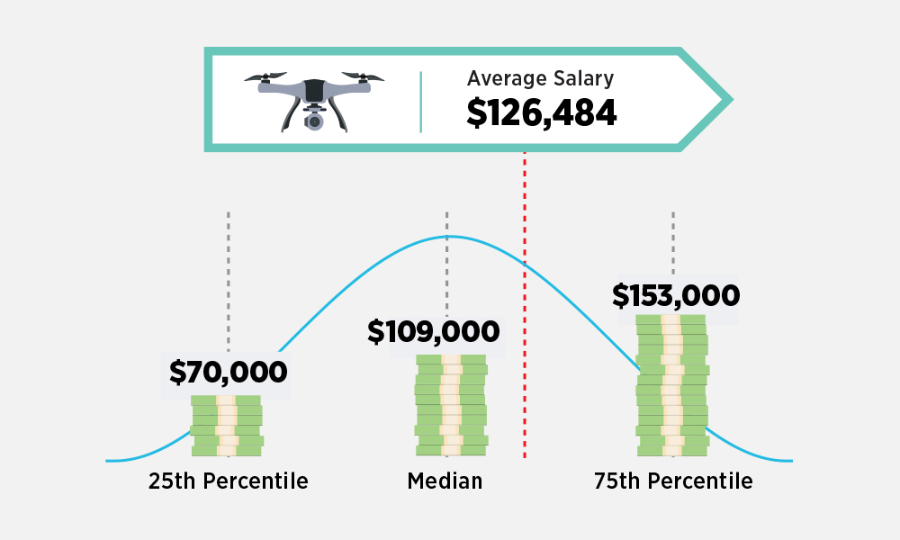 Salaries in Defense Optics and Photonics