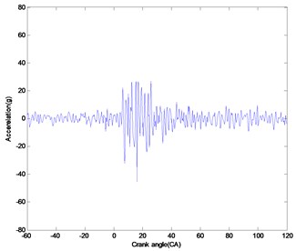 a) heavy knock acceleration, b) light knock acceleration, c) normal condition acceleration