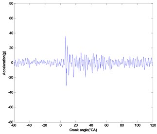 a) heavy knock acceleration, b) light knock acceleration, c) normal condition acceleration