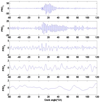 a) heavy knock signal with CEIITD decomposition results, b) light knock signal with  CEIITD decomposition results, c) normal combustion signal with CEIITD decomposition results