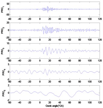 a) heavy knock signal with CEIITD decomposition results, b) light knock signal with  CEIITD decomposition results, c) normal combustion signal with CEIITD decomposition results