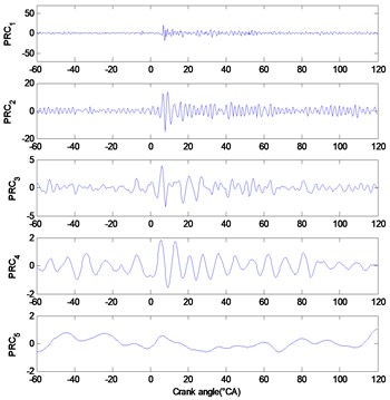 a) heavy knock signal with CEIITD decomposition results, b) light knock signal with  CEIITD decomposition results, c) normal combustion signal with CEIITD decomposition results