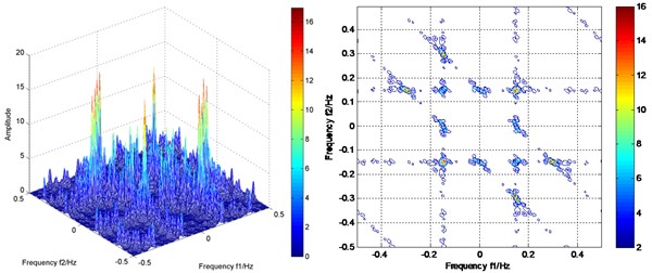 a) Bi-spectrum estimation of PRC1 of heavy knock condition, b) Bi-spectrum estimation of PRC1 of light knock condition, c) Bi-spectrum estimation of PRC1 of normal combustion condition