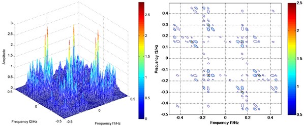 a) Bi-spectrum estimation of PRC1 of heavy knock condition, b) Bi-spectrum estimation of PRC1 of light knock condition, c) Bi-spectrum estimation of PRC1 of normal combustion condition