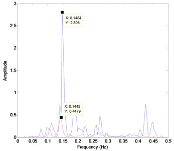 a) Bi-spectrum slice of PRC1 of heavy knock,  b) Bi-spectrum slice of PRC1 of light knock and normal combustion