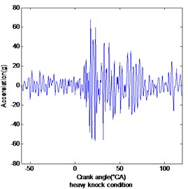 Cylinder block vibration signal of three conditions under 4000 rpm