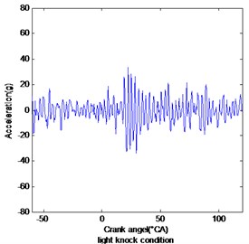 Cylinder block vibration signal of three conditions under 4000 rpm