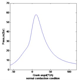 Cylinder pressure signal of three conditions under 4000 rpm