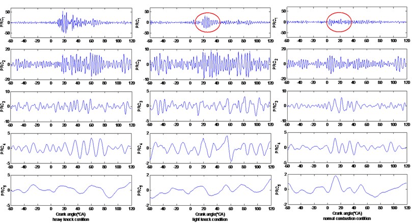 CEIITD decomposition results of vibration signal of three conditions under 4000 rpm