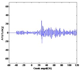 Band pass filter result for these three conditions