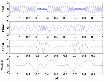 a) improved ITD result, b) CEIITD result, c) residues of added white noises derived by  EEMD and CEEMD