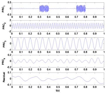 a) improved ITD result, b) CEIITD result, c) residues of added white noises derived by  EEMD and CEEMD