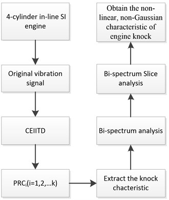 Operation procedure of knock feature extraction