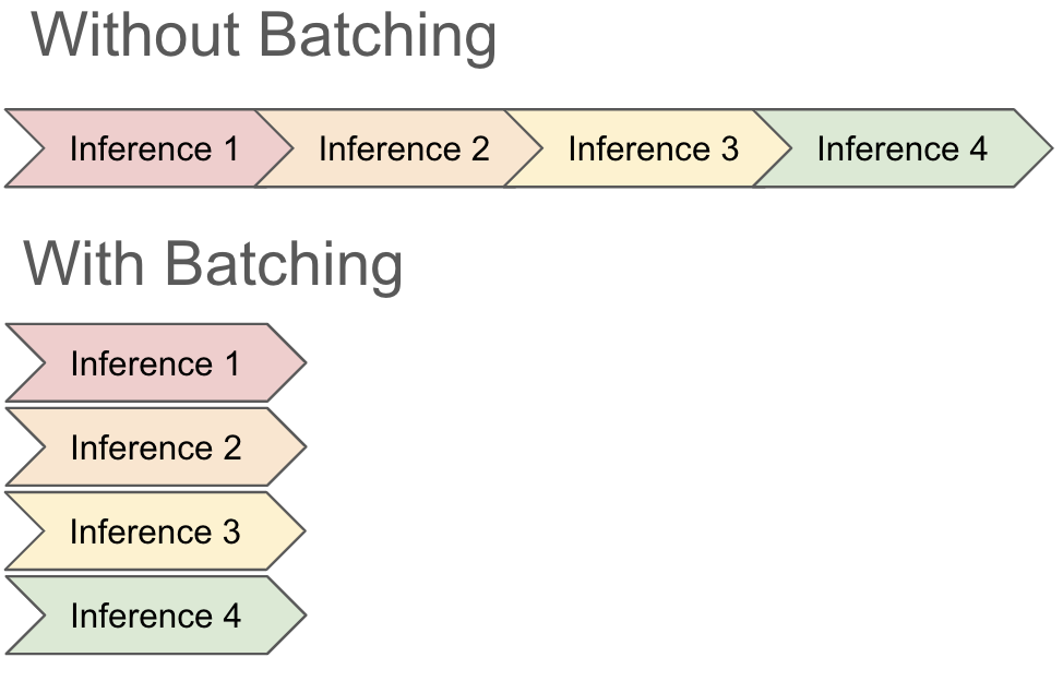 without batching, inference is serial