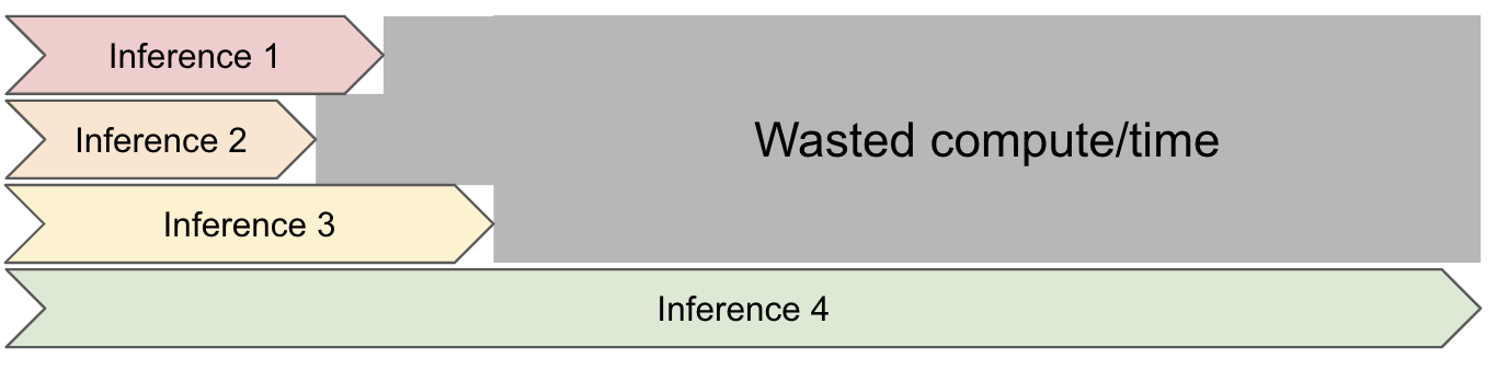 batches of varying lengths lead to wasted compute