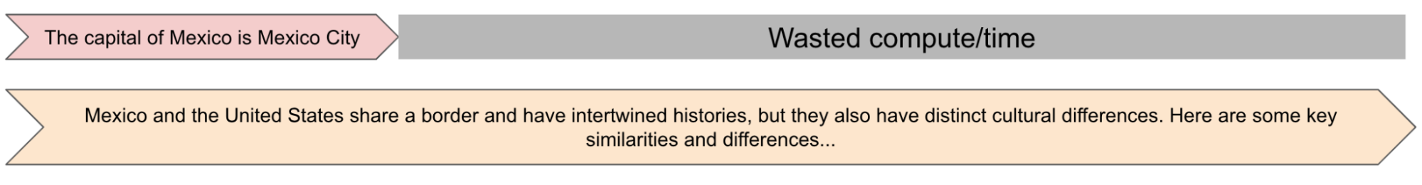 prompts of varying length lead to wasted compute