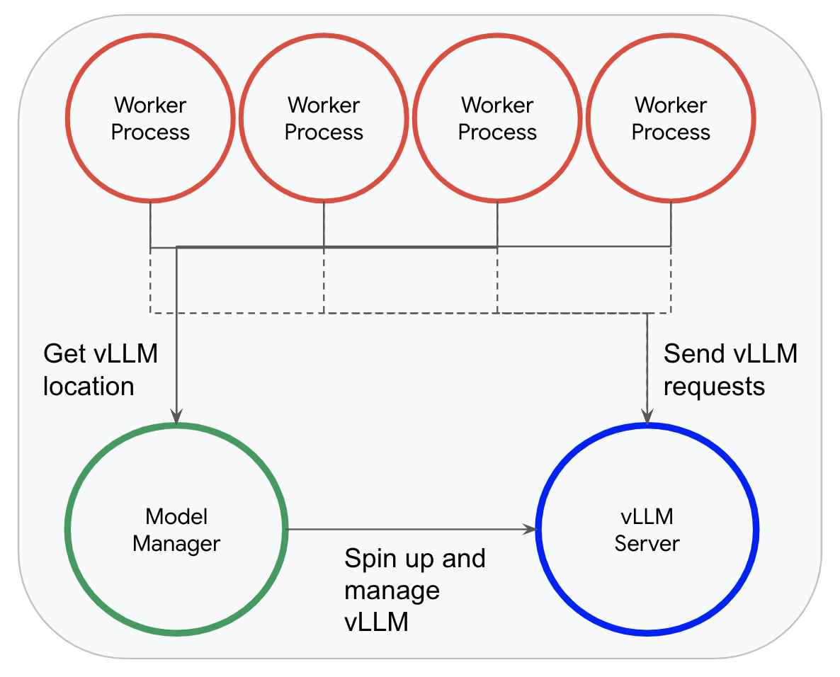 the model manager allows Beam to spin up a dedicated vLLM process