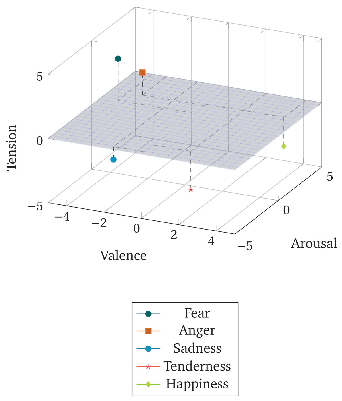 A 3-dimensional "VAT" graph with axes labeled "valence", "arousal", and "tension". Example emotions depicted as points in space