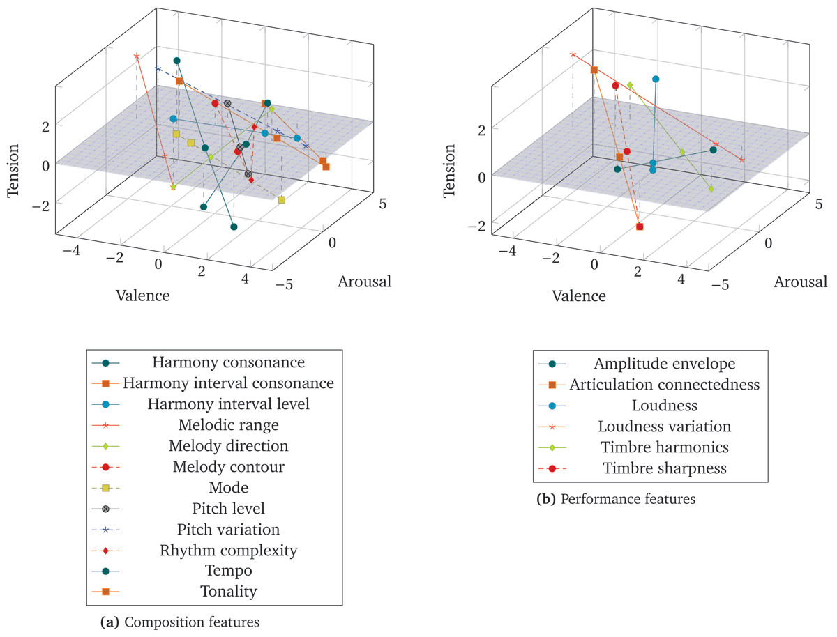 Two VAT graphs, with sets of musical features depicted with lines between two points of emotional expression