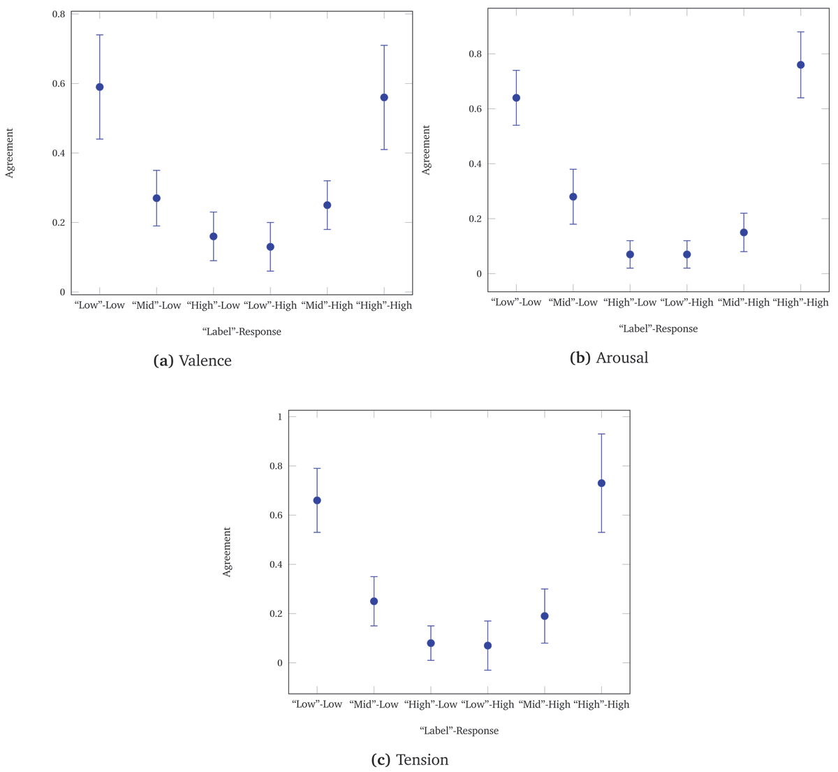 Scatter plots with error bars depicting comparisons between composed and perceived rankings, divided by dimension