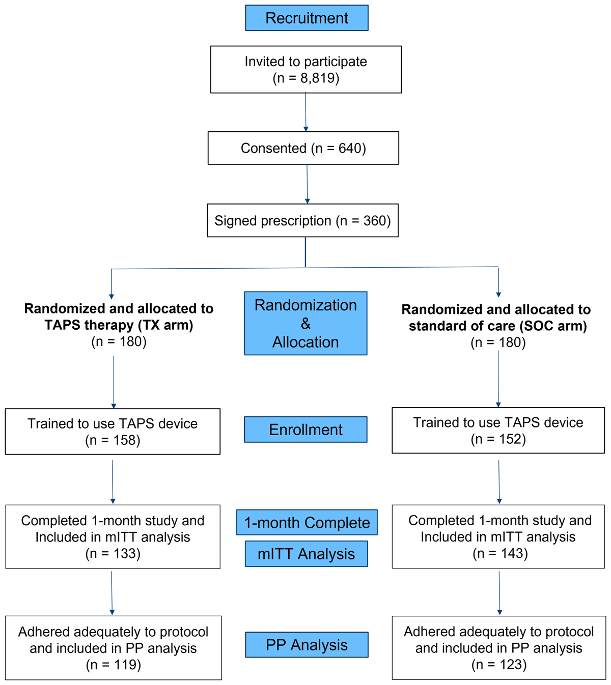 A Pragmatic Clinical Trial of Transcutaneous Afferent Patterned Stimulation in Essential Tremor