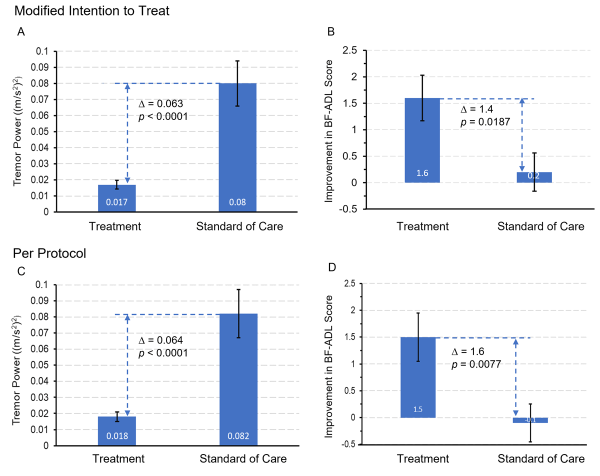 A Pragmatic Clinical Trial of Transcutaneous Afferent Patterned Stimulation in Essential Tremor