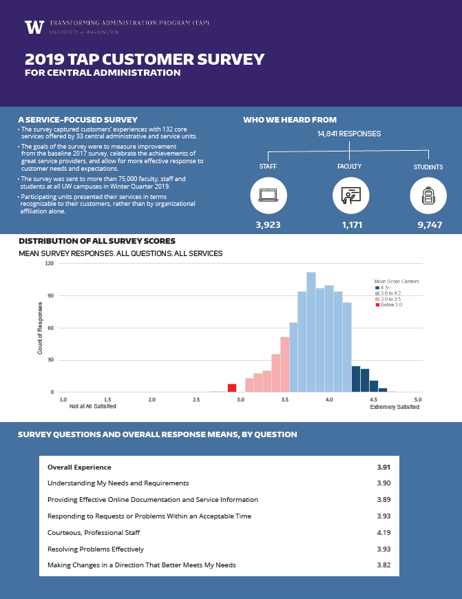 Screenshot of first page of 2019 TAP Customer Survey infographic