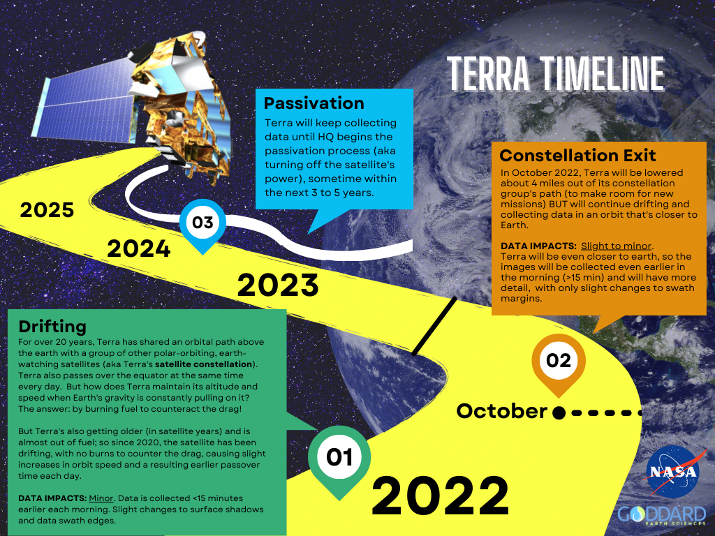 Drifting: For over 20 years, Terra has shared an orbital path above the earth with a group of other polar-orbiting, earth-watching satellites (aka Terra's satellite constellation). Terra also passes over the equator at the same time every day. But how does Terra maintain its altitude and speed when Earth's gravity is constantly pulling on it? The answer: by burning fuel to counteract the drag! But Terra's also getting older (in satellite years) and is almost out of fuel; so since 2020, the satellite has been drifting, with no burns to counter the drag, causing slight increases in orbit speed and a resulting earlier passover time each day. DATA IMPACTS: Minor. Data is collected <15 minutes earlier each morning. Slight changes to surface shadows and data swath edges.
Constellation Exit: In October 2022, Terra will be lowered about 4 miles out of its constellation group's path (to make room for new missions) BUT will continue drifting and collecting data in an orbit that's closer to Earth. DATA IMPACTS: Slight to minor. Terra will be even closer to earth, so the images will be collected even earlier in the morning (>15 min) and will have more detail, with only slight changes to swath margins.
Passivation: Terra will keep collecting data until HQ begins the passivation process (aka turning off the satellite's power), sometime within the next 3 to 5 years.