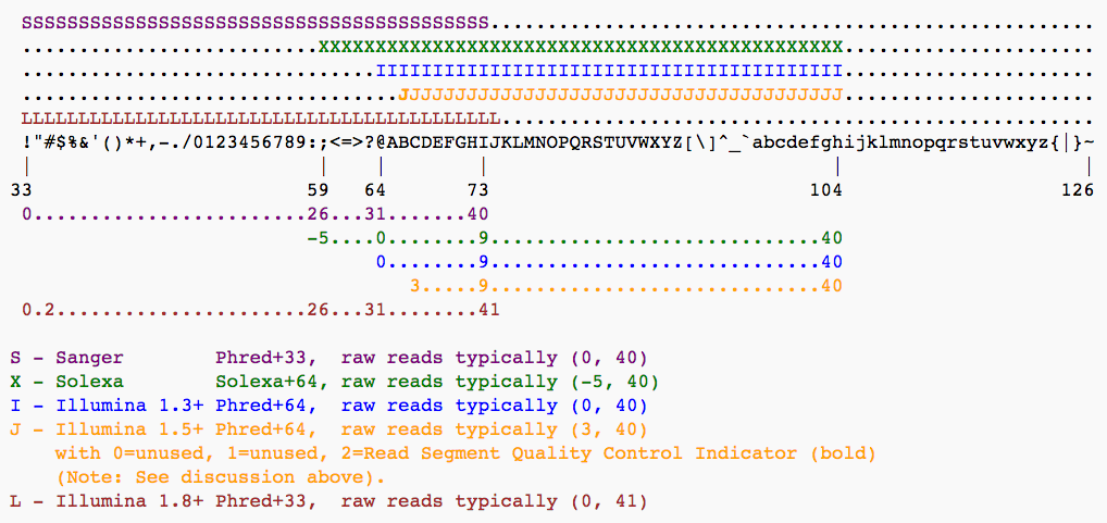 FASTQ quality score. 