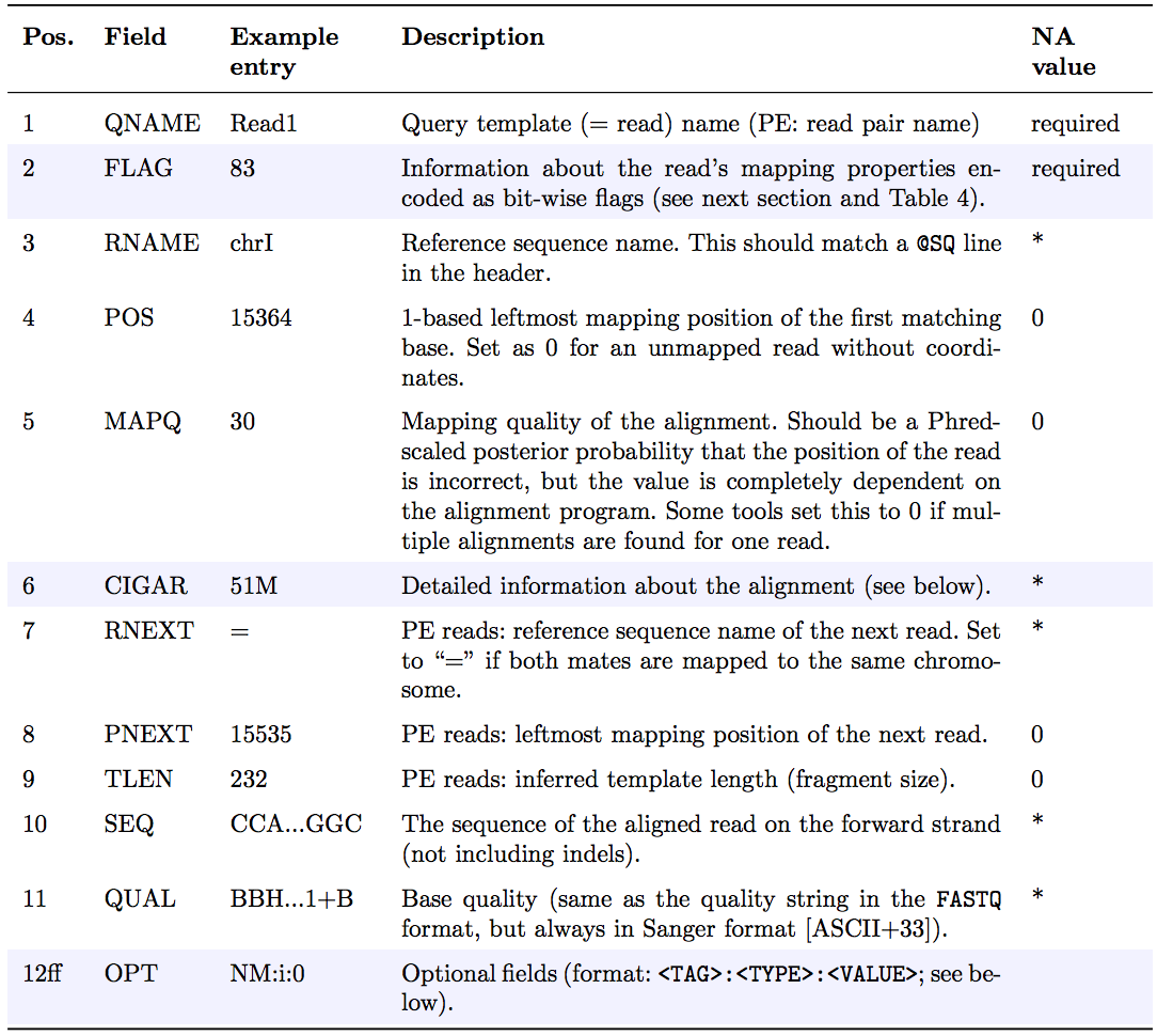 SAM fields. 