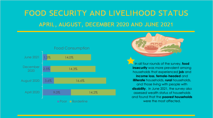 NEPAL COVID Food Security Report Infographics, July 2021