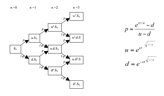 Arbre Binomial