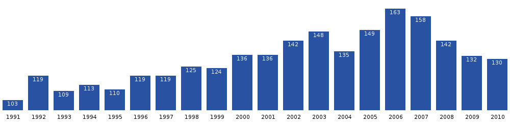 Počet obyvatel Qeqertaqu v posledních dvou desetiletích. Zdroj: Statistics Greenland