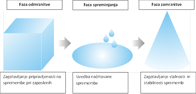 Lewinov trifazni proces sprememb