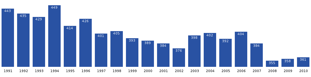 Počet obyvatel Kuummiitu v posledních dvou desetiletích. Zdroj: Statistics Greenland