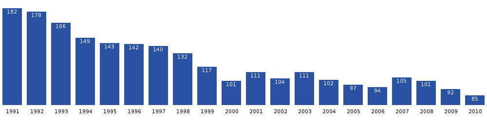 Počet obyvatel Napasoqu v posledních dvou desetiletích. Zdroj: Statistics Greenland