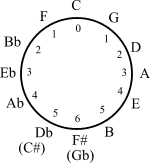 C - G - D - A - E - B(C♭) - F♯(G♭) – C♯(D♭) – A♭ – E♭ – B♭ – F – C