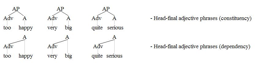 Head-final adjective phrases